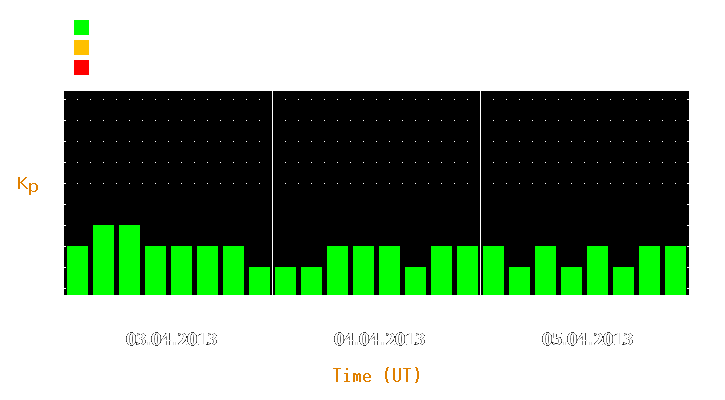 Magnetic storm forecast from Apr 03, 2013 to Apr 05, 2013