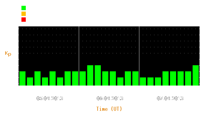 Magnetic storm forecast from Apr 05, 2013 to Apr 07, 2013