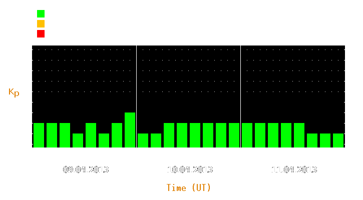 Magnetic storm forecast from Apr 09, 2013 to Apr 11, 2013