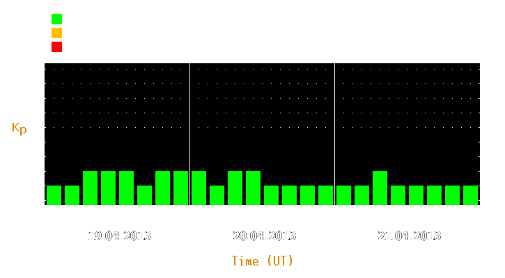 Magnetic storm forecast from Apr 19, 2013 to Apr 21, 2013