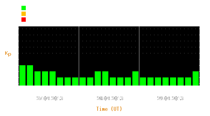 Magnetic storm forecast from Apr 27, 2013 to Apr 29, 2013