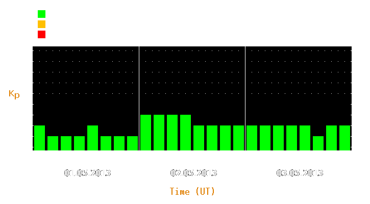 Magnetic storm forecast from May 01, 2013 to May 03, 2013