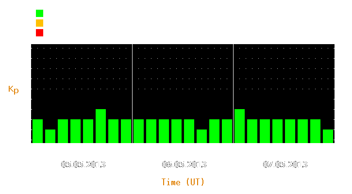 Magnetic storm forecast from May 05, 2013 to May 07, 2013