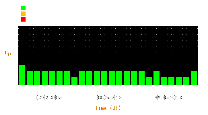 Magnetic storm forecast from May 07, 2013 to May 09, 2013