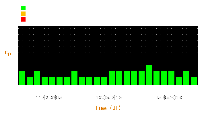 Magnetic storm forecast from May 11, 2013 to May 13, 2013