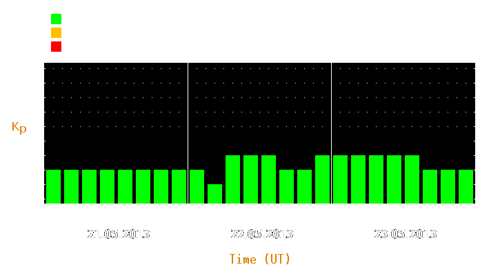 Magnetic storm forecast from May 21, 2013 to May 23, 2013