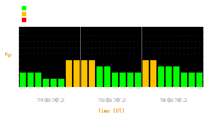 Magnetic storm forecast from May 24, 2013 to May 26, 2013