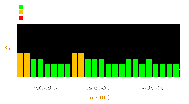 Magnetic storm forecast from May 25, 2013 to May 27, 2013