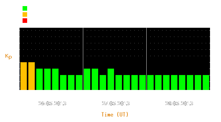 Magnetic storm forecast from May 26, 2013 to May 28, 2013