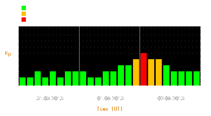 Magnetic storm forecast from May 31, 2013 to Jun 02, 2013