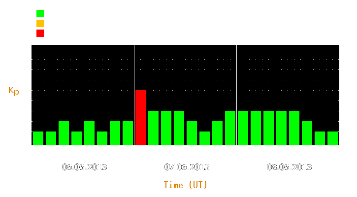 Magnetic storm forecast from Jun 06, 2013 to Jun 08, 2013