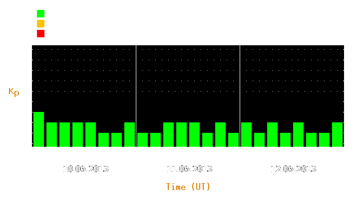 Magnetic storm forecast from Jun 10, 2013 to Jun 12, 2013