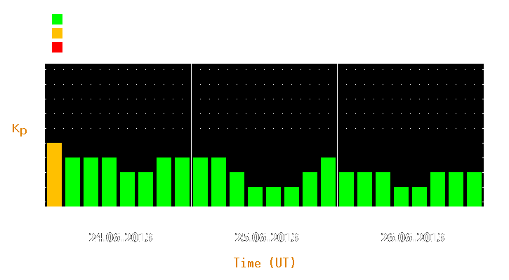 Magnetic storm forecast from Jun 24, 2013 to Jun 26, 2013