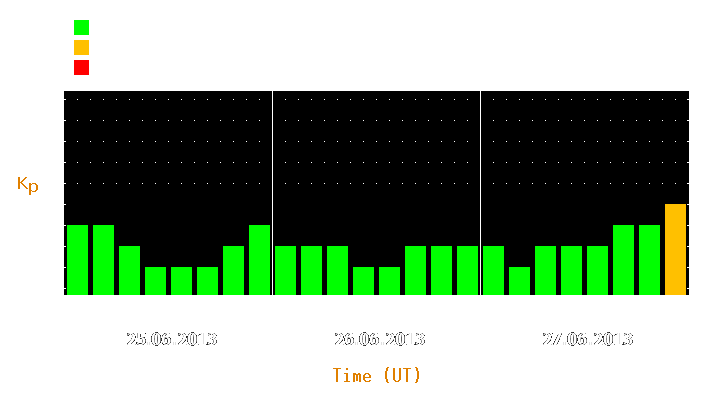 Magnetic storm forecast from Jun 25, 2013 to Jun 27, 2013