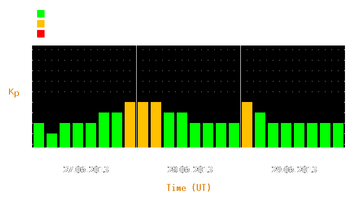 Magnetic storm forecast from Jun 27, 2013 to Jun 29, 2013