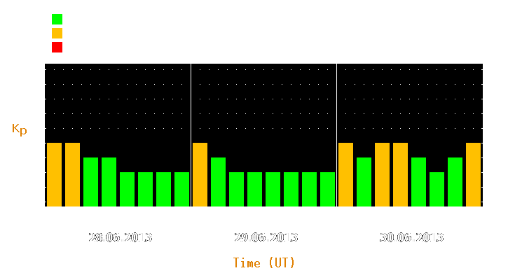 Magnetic storm forecast from Jun 28, 2013 to Jun 30, 2013