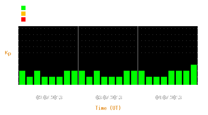 Magnetic storm forecast from Jul 02, 2013 to Jul 04, 2013