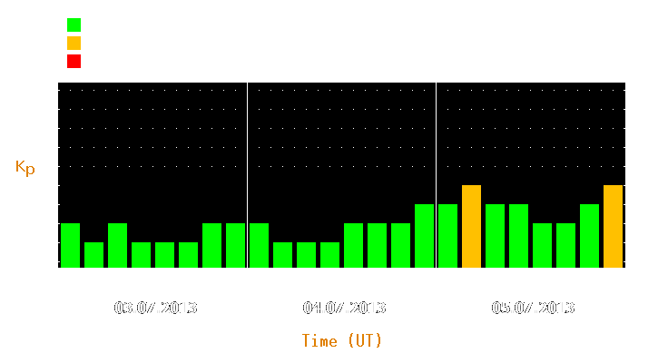 Magnetic storm forecast from Jul 03, 2013 to Jul 05, 2013