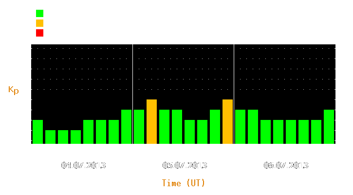 Magnetic storm forecast from Jul 04, 2013 to Jul 06, 2013