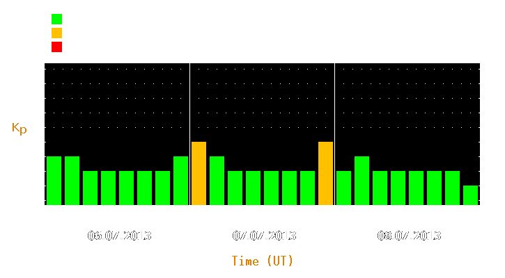 Magnetic storm forecast from Jul 06, 2013 to Jul 08, 2013