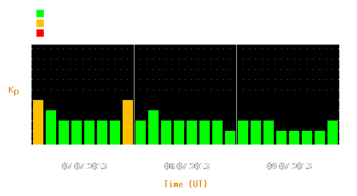 Magnetic storm forecast from Jul 07, 2013 to Jul 09, 2013