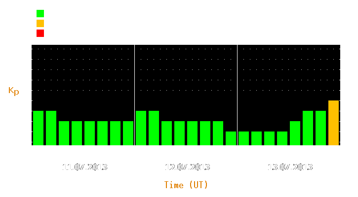 Magnetic storm forecast from Jul 11, 2013 to Jul 13, 2013