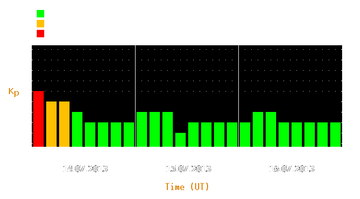 Magnetic storm forecast from Jul 14, 2013 to Jul 16, 2013