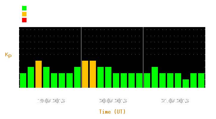 Magnetic storm forecast from Jul 19, 2013 to Jul 21, 2013