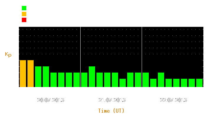 Magnetic storm forecast from Jul 20, 2013 to Jul 22, 2013