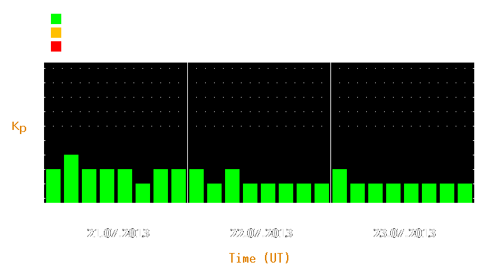 Magnetic storm forecast from Jul 21, 2013 to Jul 23, 2013