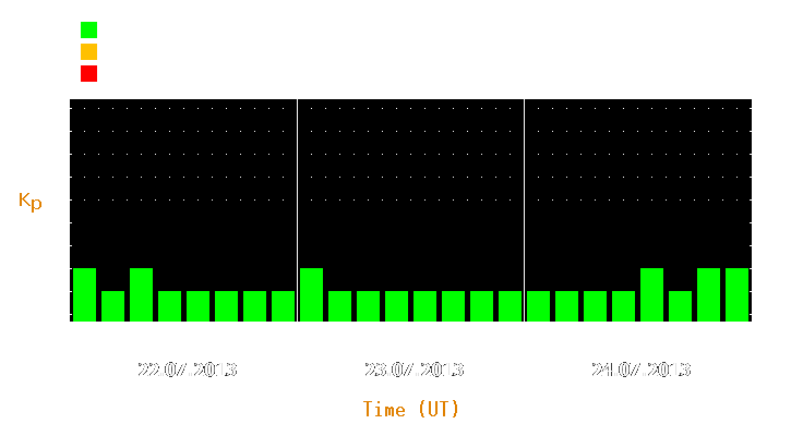 Magnetic storm forecast from Jul 22, 2013 to Jul 24, 2013