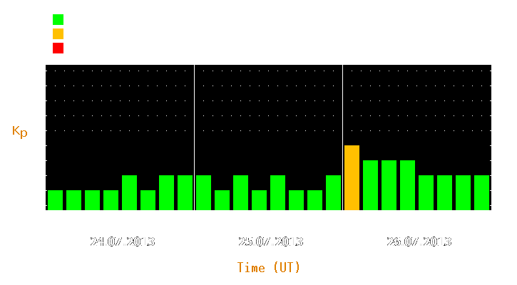 Magnetic storm forecast from Jul 24, 2013 to Jul 26, 2013