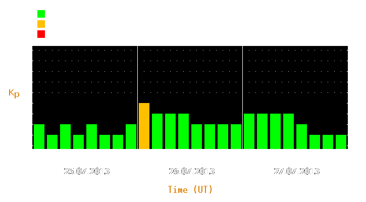 Magnetic storm forecast from Jul 25, 2013 to Jul 27, 2013