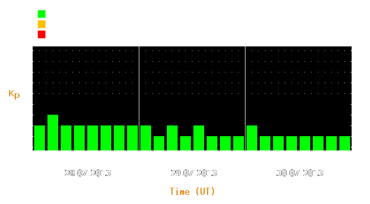 Magnetic storm forecast from Jul 28, 2013 to Jul 30, 2013