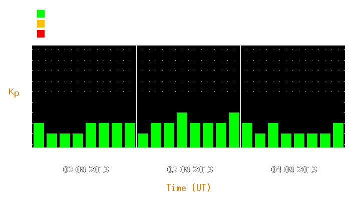 Magnetic storm forecast from Aug 02, 2013 to Aug 04, 2013