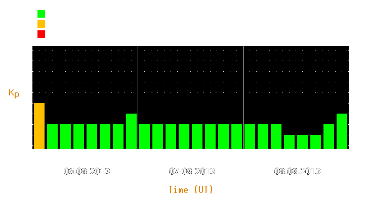 Magnetic storm forecast from Aug 06, 2013 to Aug 08, 2013