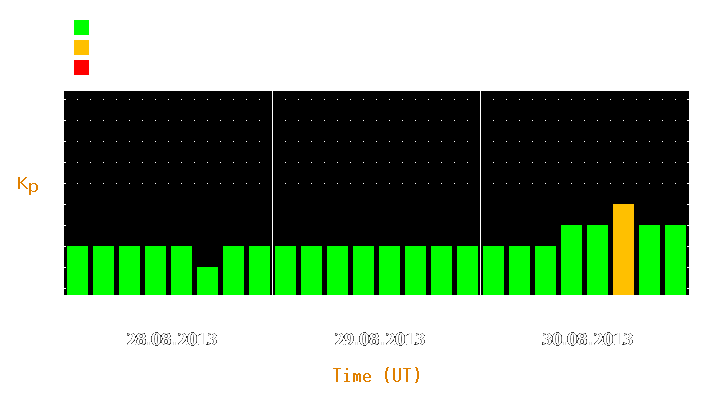 Magnetic storm forecast from Aug 28, 2013 to Aug 30, 2013