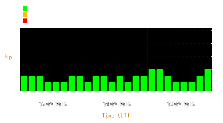 Magnetic storm forecast from Sep 03, 2013 to Sep 05, 2013