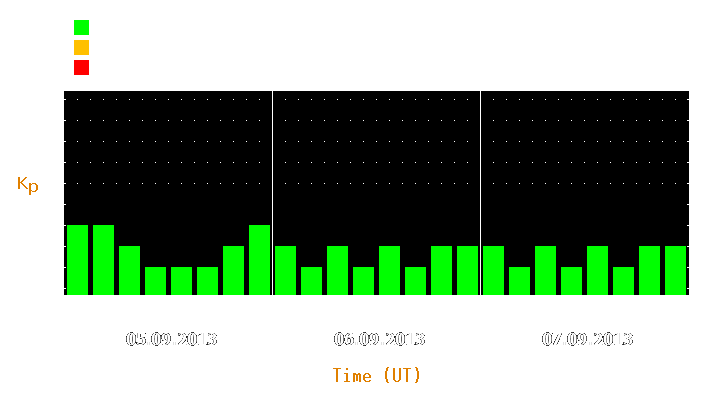 Magnetic storm forecast from Sep 05, 2013 to Sep 07, 2013