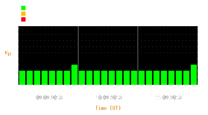 Magnetic storm forecast from Sep 09, 2013 to Sep 11, 2013