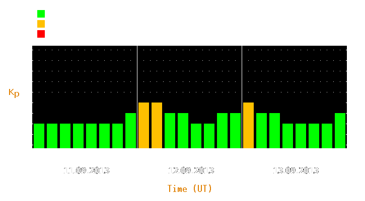 Magnetic storm forecast from Sep 11, 2013 to Sep 13, 2013