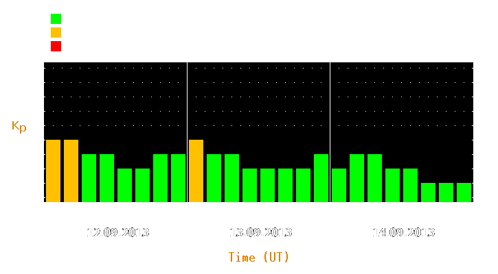 Magnetic storm forecast from Sep 12, 2013 to Sep 14, 2013