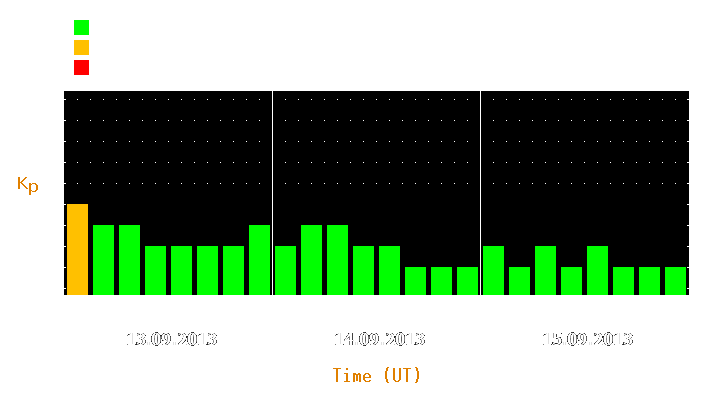 Magnetic storm forecast from Sep 13, 2013 to Sep 15, 2013