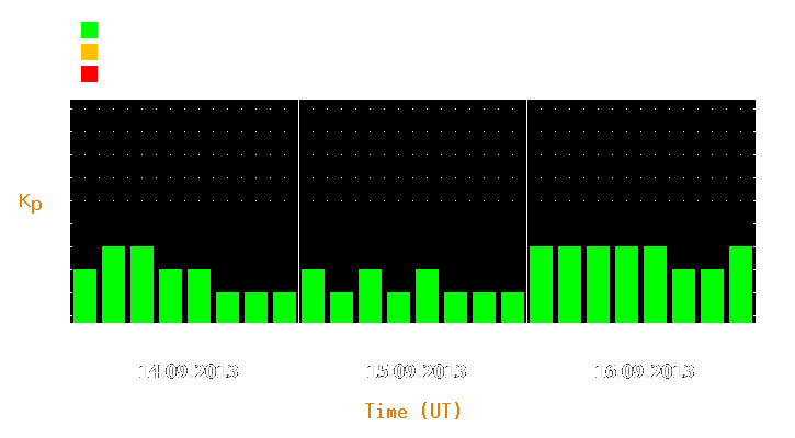 Magnetic storm forecast from Sep 14, 2013 to Sep 16, 2013