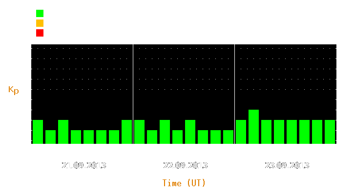 Magnetic storm forecast from Sep 21, 2013 to Sep 23, 2013