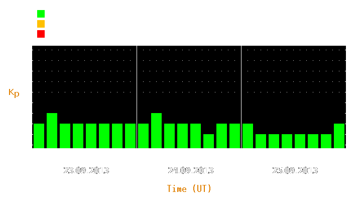 Magnetic storm forecast from Sep 23, 2013 to Sep 25, 2013