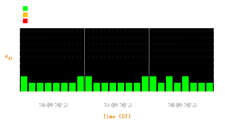 Magnetic storm forecast from Sep 26, 2013 to Sep 28, 2013