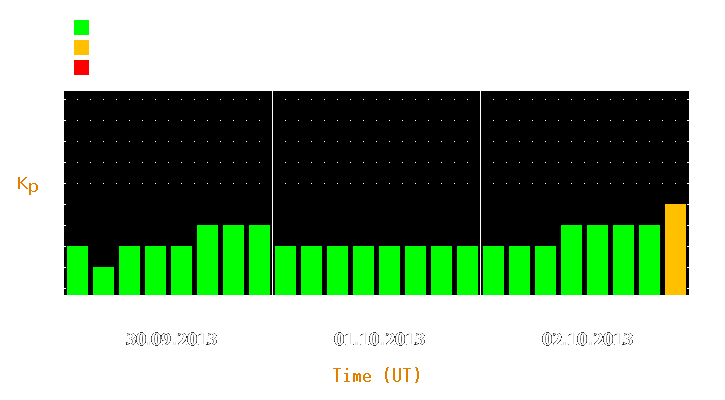 Magnetic storm forecast from Sep 30, 2013 to Oct 02, 2013