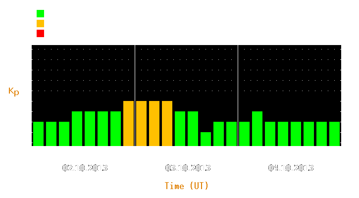 Magnetic storm forecast from Oct 02, 2013 to Oct 04, 2013