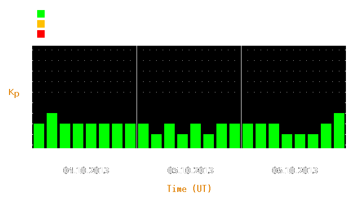 Magnetic storm forecast from Oct 04, 2013 to Oct 06, 2013